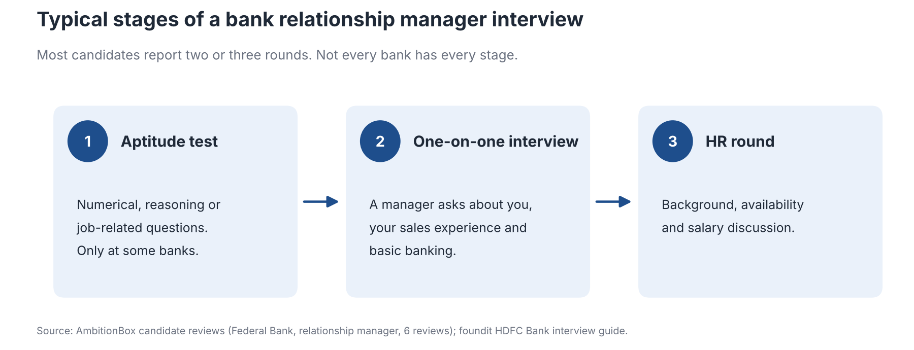 Three stages of a bank relationship manager interview: aptitude test, one-on-one interview, HR round