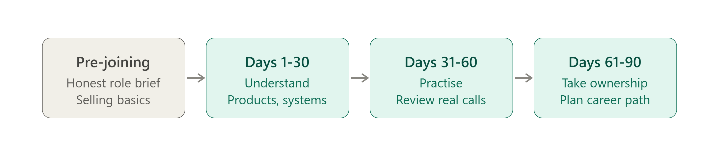 Four-stage onboarding flow for a new relationship manager: pre-joining, days 1-30, days 31-60 and days 61-90.