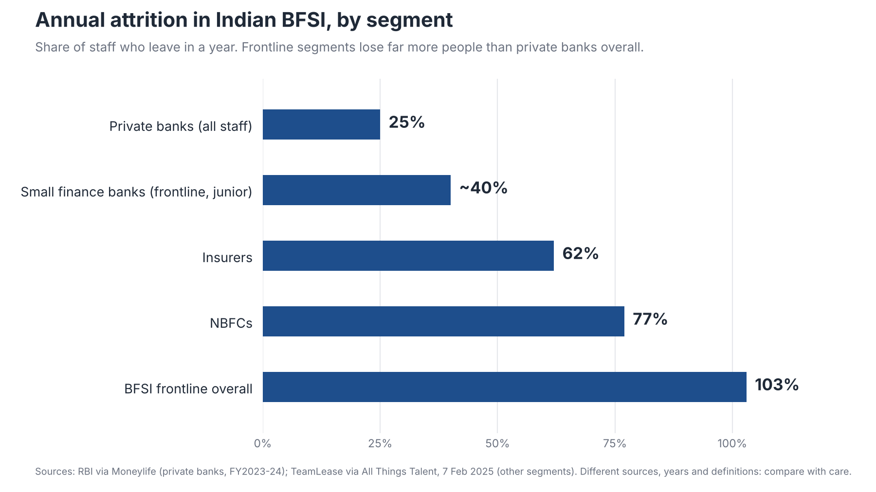 Bar chart of annual attrition in Indian BFSI: private banks 25%, small finance banks about 40%, insurers 62%, NBFCs 77%, frontline overall 103%