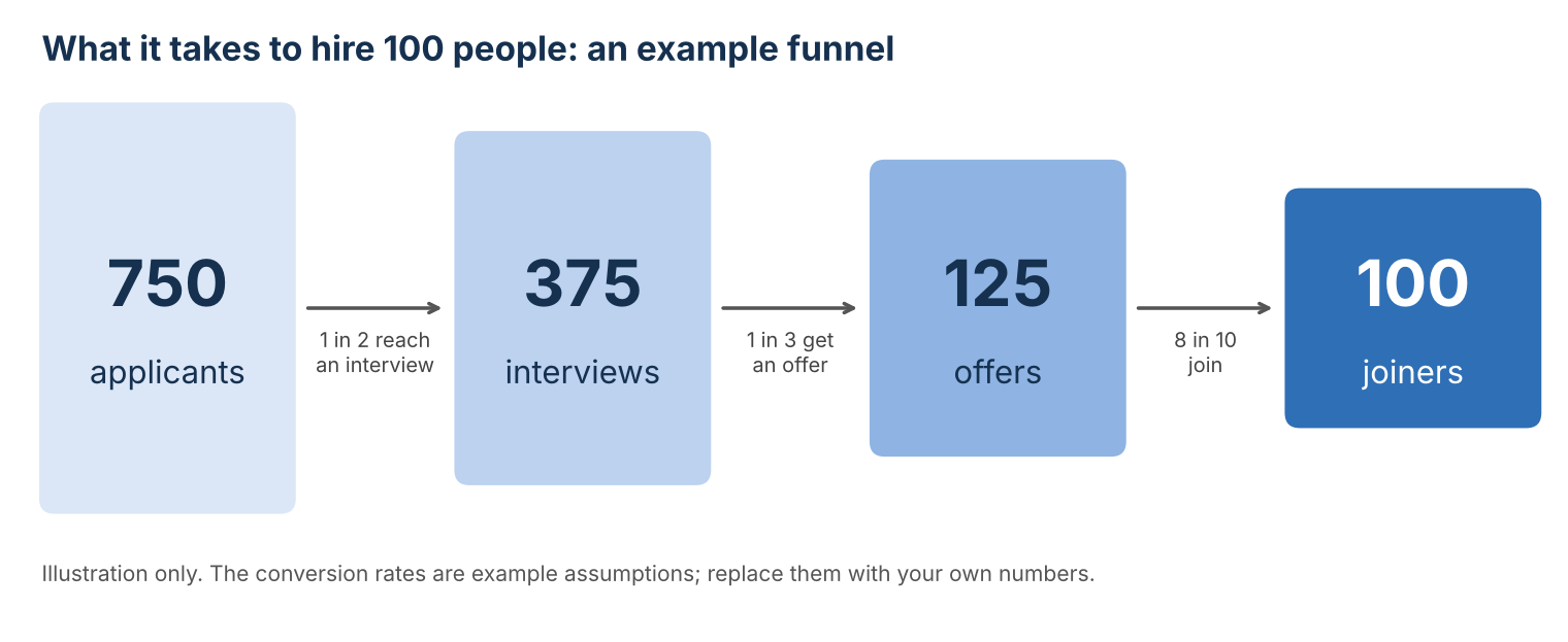 Funnel showing 750 applicants, 375 interviews, 125 offers and 100 joiners in an example hiring plan