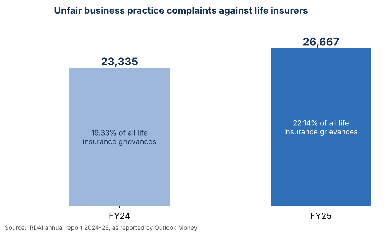 Bar chart showing unfair business practice complaints against life insurers rising from 23,335 in FY24 to 26,667 in FY25