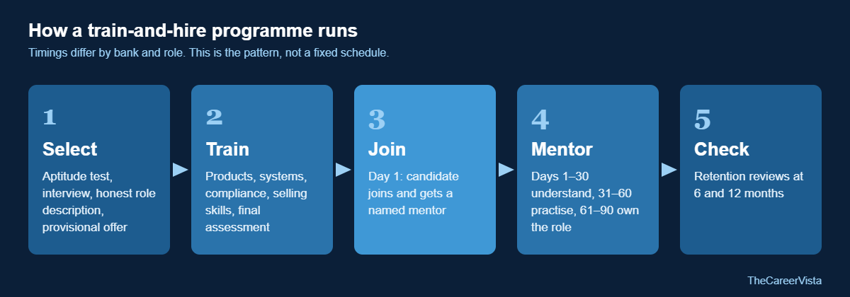 Flow diagram of a train-and-hire programme: selection and provisional offer, classroom training and assessment, joining on day 1 with a named mentor, 90-day mentoring with reviews at 30, 60 and 90 days, then retention checks at 6 and 12 months.