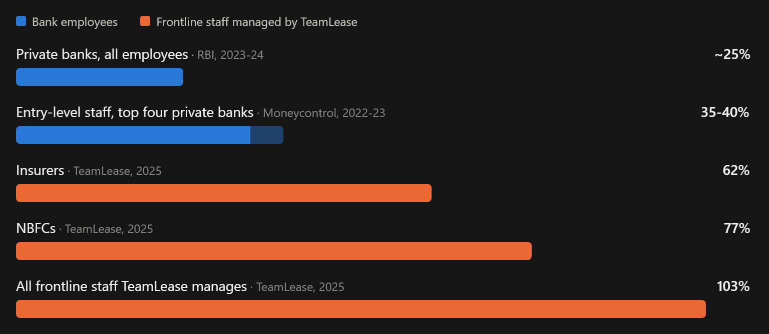 Bar chart of attrition in Indian BFSI: private banks about 25%, entry-level at top banks 35-40%, TeamLease-managed staff 62% to 103%.